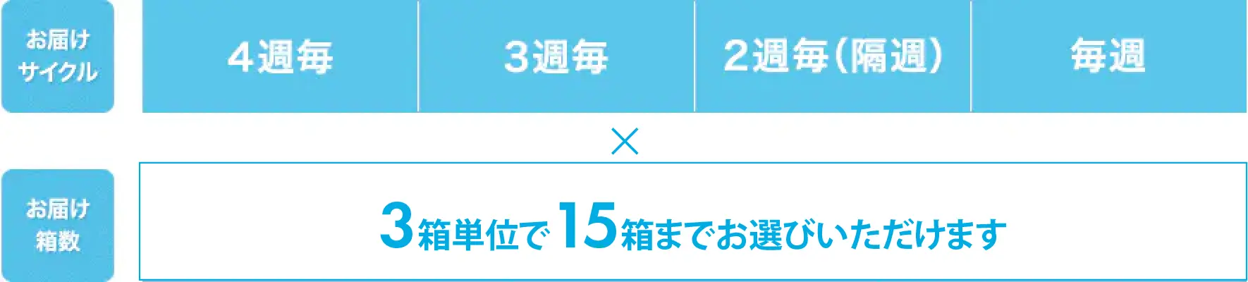 お届けサイクルとお届け箱数