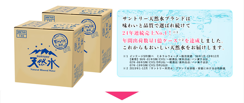 サントリー天然水ブランドは味わいと品質で選ばれ続けて24年連続売上No,1!※1年間出荷数量1億ケース※2を達成しました。これからもおいしい天然水をお届けします。※1 インテージSRI調べ ミネラルウォーター販売実績 96年1月-19年12月【業態】96年-01年SM/CVS/一般酒店/食料品店/パン菓子店計 02年-06年SM/CVS/DRUG/一般酒店/食料品店/パン菓子店 計 07年-19年SM/CVS/DRUG計※2 2019年1-12月 「サントリー天然水」ブランド全容器・容量における出荷数量