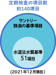 サントリー独自の基準項目140項目