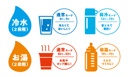 「4段階温度設定」機能のイメージ画像