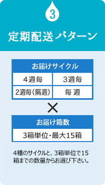3 定期配送パターン 4種の配送サイクルと、3種の数量の組み合わせで、お好みの配送パターンをお選び下さい。