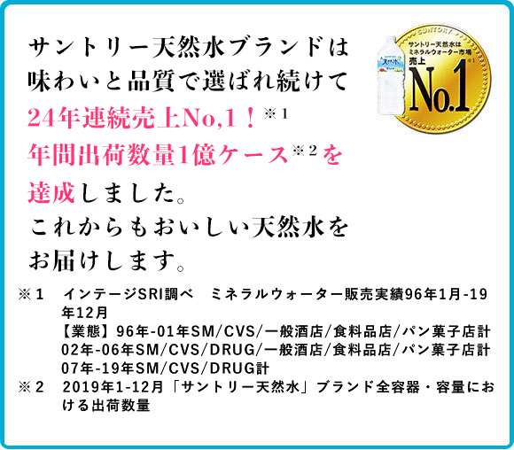 サントリー天然水ブランドは味わいと品質で選ばれ続けて24年連続売上No,1！