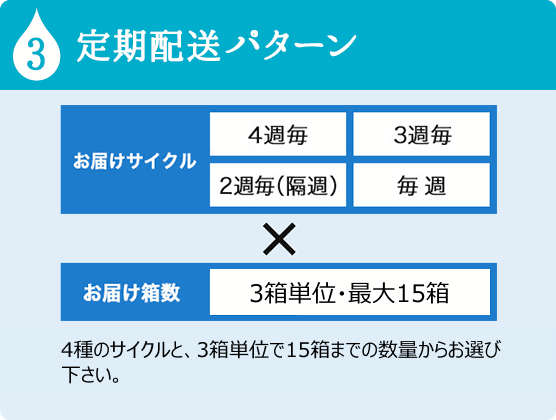 3 定期配送パターン 4種の配送サイクルと、3種の数量の組み合わせで、お好みの配送パターンをお選び下さい。