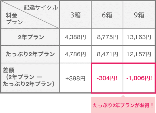 1ヶ月あたりの料金シミュレーション:4週毎