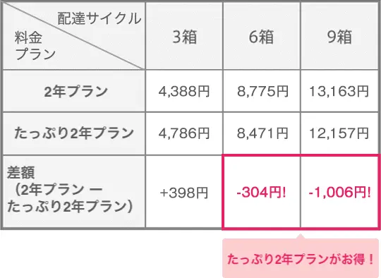 1ヶ月あたりの料金シミュレーション:4週毎
