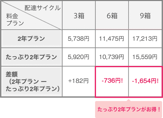 1ヶ月あたりの料金シミュレーション:3週毎