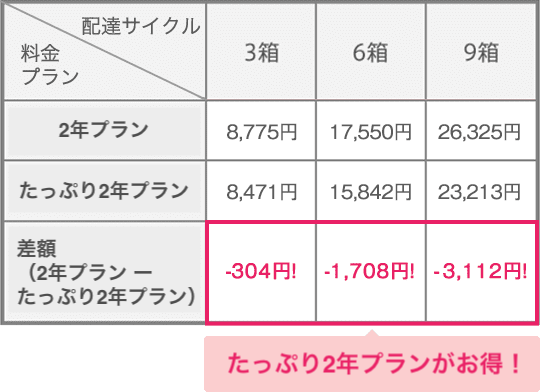 1ヶ月あたりの料金シミュレーション:2週毎(隔週)