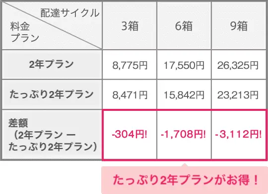 1ヶ月あたりの料金シミュレーション:2週毎(隔週)