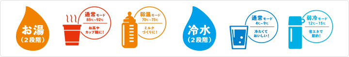 お湯(2段階) 通常モード85℃~92℃ お茶やカップ麺に!弱温モード70℃~75℃ ミルクづくりに!冷水(2段階) 通常モード4℃~9℃ 冷たくておいしい!弱冷モード12℃~15℃ 省エネで節約!