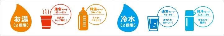 お湯(2段階) 通常モード85℃~92℃ お茶やカップ麺に!弱温モード70℃~75℃ ミルクづくりに!冷水(2段階) 通常モード4℃~9℃ 冷たくておいしい!弱冷モード12℃~15℃ 省エネで節約!
