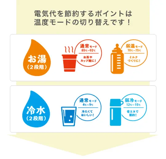 電気代を節約するコツは温度モードの切り替えです！