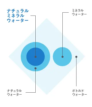 ナチュラルミネラルウォーターとは？