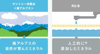 RO水（一般的なウォーターサーバーの水）との違い